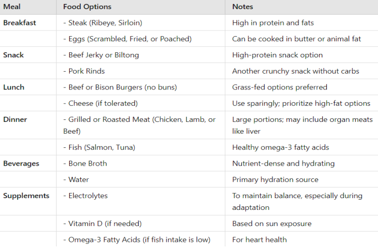 Joe Rogan Carnivore Diet Plan Chart