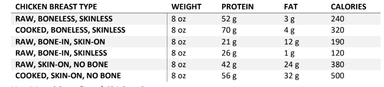 Protein in 8 oz chicken breast: Boneless or Bone-In